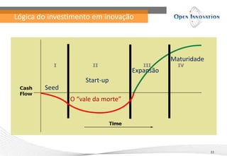 Lógica do investimento em inovação
33
Seed
Start-up
Expansão
Maturidade
O “vale da morte”
 