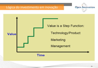 Lógica do investimento em inovação
34
 