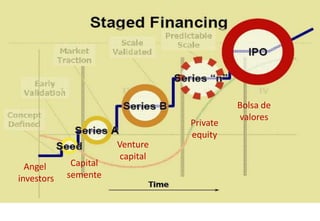 Angel
investors
Capital
semente
Venture
capital
Private
equity
Bolsa de
valores
 