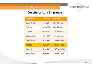 PITE – FAPESP
43
Empresa Data Valor R$
Ouro Fino Jul/06 2 milhões
Oxiteno Nov/06 6 milhões
Fleury Nov/06 1,4 milhões
Microsoft Abr/07 1,4 milhões
Telefônica Abr/07 24 milhões
Padtec Jun/07 40 milhões
Dedini Jun/07 100 milhões
Braskem Fev/08 50 milhões
Convênios com Empresas
 