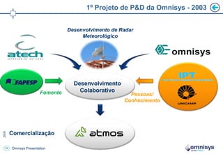 45 COMMERCIAL-IN-CONFIDENCE
1º Projeto de P&D da Omnisys - 2003
Omnisys Presentation
Comercialização
Desenvolvimento
Colaborativo
Pessoas/
Conhecimento
Fomento
Desenvolvimento de Radar
Meteorológico
 