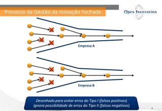 Processo de Gestão da Inovação Fechada
8
Empresa A
Empresa B
 