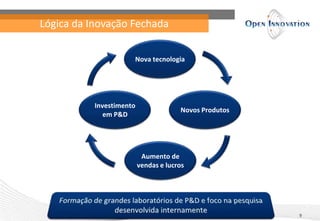 Lógica da Inovação Fechada
9
Investimento
em P&D
Novos Produtos
Nova tecnologia
Aumento de
vendas e lucros
 