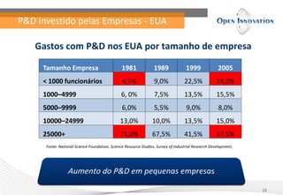 P&D investido pelas Empresas - EUA

   Gastos com P&D nos EUA por tamanho de empresa

     Tamanho Empresa                            1981              1989              1999             2005
     < 1000 funcionários                        4,5%              9,0%             22,5%             24,0%
     1000–4999                                 6, 0%              7,5%             13,5%             15,5%
     5000–9999                                  6,0%              5,5%              9,0%              8,0%
     10000–24999                               13,0%             10,0%             13,5%             15,0%
     25000+                                    71,0%             67,5%             41,5%             37,5%
      Fonte: National Science Foundation, Science Resource Studies, Survey of Industrial Research Development,




                                                                                                                 15
 