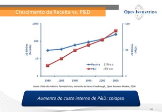 Crescimento da Receita vs. P&D




                                                                         11% a.a.
                                                                         15% a.a.




       Fonte: Dado da Indústria Farmacêutica, extratido de Henry Chesbrough , Open Business Models, 2006




                                                                                                           16
 