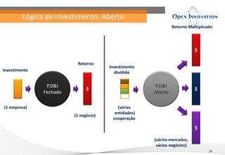 Lógica de investimento: Aberto
                                                               Retorno Multiplicado




                                                                          $

                          Retorno
                                       Investimento
Investimento                              dividido

                P,D&I                                  P,D&I
                               $                                          $
               Fechado                                Aberto

(1 empresa)                               (várias
                                         entidades)
                         (1 negócio)
                                        cooperação

                                                                          $

                                                      (vários mercados,
                                                       vários negócios)
                                                                                 28
 