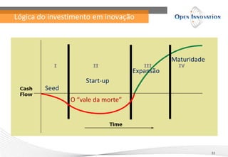 Lógica do investimento em inovação




                                              Maturidade
                                   Expansão
                    Start-up
        Seed
               O “vale da morte”




                                                           33
 
