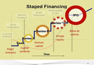 Bolsa de
                                            valores
                                  Private
                                  equity
                       Venture
                        capital
  Angel      Capital
investors   semente


                                                       36
 