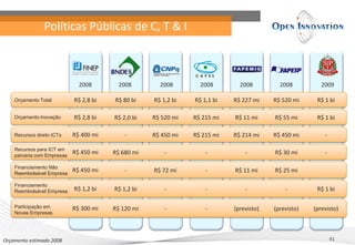 Políticas Públicas de C, T & I



                              2008        2008        2008        2008        2008         2008          2009

    Orçamento Total         R$ 2,8 bi   R$ 80 bi    R$ 1,2 bi   R$ 1,1 bi   R$ 227 mi    R$ 520 mi     R$ 1 bi

    Orçamento Inovação      R$ 2,8 bi   R$ 2,0 bi   R$ 520 mi   R$ 215 mi   R$ 11 mi     R$ 55 mi      R$ 1 bi

    Recursos direto ICTs    R$ 400 mi       -       R$ 450 mi   R$ 215 mi   R$ 214 mi    R$ 450 mi        -

    Recursos para ICT em
    parceria com Empresas
                            R$ 450 mi   R$ 680 mi       -           -           -        R$ 30 mi         -

    Financiamento Não
    Reembolsável Empresa
                            R$ 450 mi       -       R$ 72 mi        -       R$ 11 mi     R$ 25 mi

    Financiamento
    Reembolsável Empresa    R$ 1,2 bi   R$ 1,2 bi       -           -           -            -         R$ 1 bi

    Participação em         R$ 300 mi   R$ 120 mi       -           -       (previsto)   (previsto)   (previsto)
    Novas Empresas




Orçamento estimado 2008                                                                                       41
 