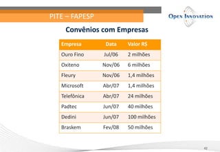 PITE – FAPESP
    Convênios com Empresas
   Empresa       Data    Valor R$
   Ouro Fino    Jul/06   2 milhões
   Oxiteno      Nov/06   6 milhões
   Fleury       Nov/06   1,4 milhões
   Microsoft    Abr/07   1,4 milhões
   Telefônica   Abr/07   24 milhões
   Padtec       Jun/07   40 milhões
   Dedini       Jun/07   100 milhões
   Braskem      Fev/08   50 milhões


                                       42
 