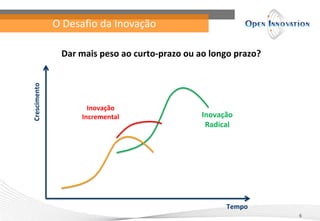 O Desafio da Inovação

               Dar mais peso ao curto-prazo ou ao longo prazo?
Crescimento




                     Inovação
                   Incremental                  Inovação
                                                 Radical




                                                      Tempo
                                                                 6
 