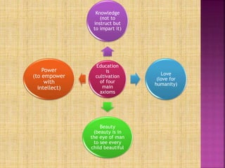 Education
is
cultivation
of four
main
axioms
Knowledge
(not to
instruct but
to impart it)
Love
(love for
humanity)
Beauty
(beauty is in
the eye of man
to see every
child beautiful
Power
(to empower
with
intellect)
 