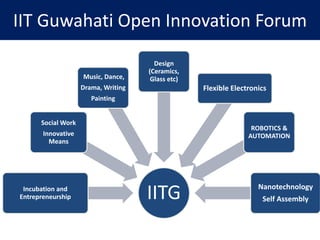 IIT Guwahati Open Innovation Forum
IITGIncubation and
Entrepreneurship
Social Work
Innovative
Means
Music, Dance,
Drama, Writing
Painting
Design
(Ceramics,
Glass etc)
Flexible Electronics
ROBOTICS &
AUTOMATION
Nanotechnology
Self Assembly
 