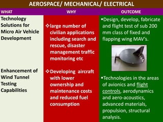 AEROSPACE/ MECHANICAL/ ELECTRICAL
WHAT WHY OUTCOME
Technology
Solutions for
Micro Air Vehicle
Development
Enhancement of
Wind Tunnel
Testing
Capabilities
large number of
civilian applications
including search and
rescue, disaster
management traffic
monitoring etc
Developing aircraft
with lower
ownership and
maintenance costs
and reduced fuel
consumption
Design, develop, fabricate
and flight test of sub 200
mm class of fixed and
flapping wing MAV’s.
Technologies in the areas
of avionics and flight
controls, aerodynamics
and aero-acoustics,
advanced materials,
propulsion, structural
analysis.
 