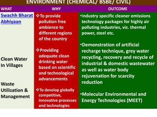 ENVIRONMENT (CHEMICAL/ BSBE/ CIVIL)
WHAT WHY OUTCOME
Swachh Bharat
Abhiyaan
Clean Water
In Villages
Waste
Utilization &
Management
To provide
pollution free
ambience to
different regions
of the country
Providing
adequate clean
drinking water
based on scientific
and technological
advancements
To develop globally
competitive,
innovative processes
and technologies
•Industry specific cleaner emissions
technology packages for highly air
polluting industries, viz. thermal
power, steel etc.
•Demonstration of artificial
recharge technique, grey water
recycling, recovery and recycle of
industrial & domestic wastewater
as well as water body
rejuvenation for scarcity
reduction
•Molecular Environmental and
Energy Technologies (MEET)
 