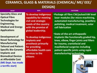CERAMICS, GLASS & MATERIALS (CHEMICAL/ ME/ EEE/
DESIGN)
WHAT WHY OUTCOME
Specialty Glass and
Optical Fibre
Technologies for
Engineering,
Medical and Energy
Applications
Development of
Novel Technology for
Manufacturing
Tailored and Patient-
Specific Bio-Ceramic
Implants and
Biomedical Devices
at Affordable Cost
(ME Dept. has made
a terrific start)
To develop indigenous
capability for meeting
civil and strategic
needs of the country
with the promise of
global leadership.
To develop indigenous
implants and
prosthesis primarily
for providing
affordable health care
services to the
citizens
•Package all fibre CW/pulsed kW level
laser modules (for micro-machining,
automated manufacturing, jewellery
polishing, medical treatment, solar
cell fabrication
•State-of-the-art orthopaedic
implants like functionally graded hip,
knee, elbow, finger joints and fillers
for trauma, craniofacial and
maxillofacial surgeries including
patient specific joints using rapid
manufacturing technology
 
