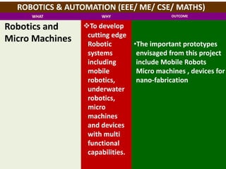 ROBOTICS & AUTOMATION (EEE/ ME/ CSE/ MATHS)
WHAT WHY OUTCOME
Robotics and
Micro Machines
To develop
cutting edge
Robotic
systems
including
mobile
robotics,
underwater
robotics,
micro
machines
and devices
with multi
functional
capabilities.
•The important prototypes
envisaged from this project
include Mobile Robots
Micro machines , devices for
nano-fabrication
 