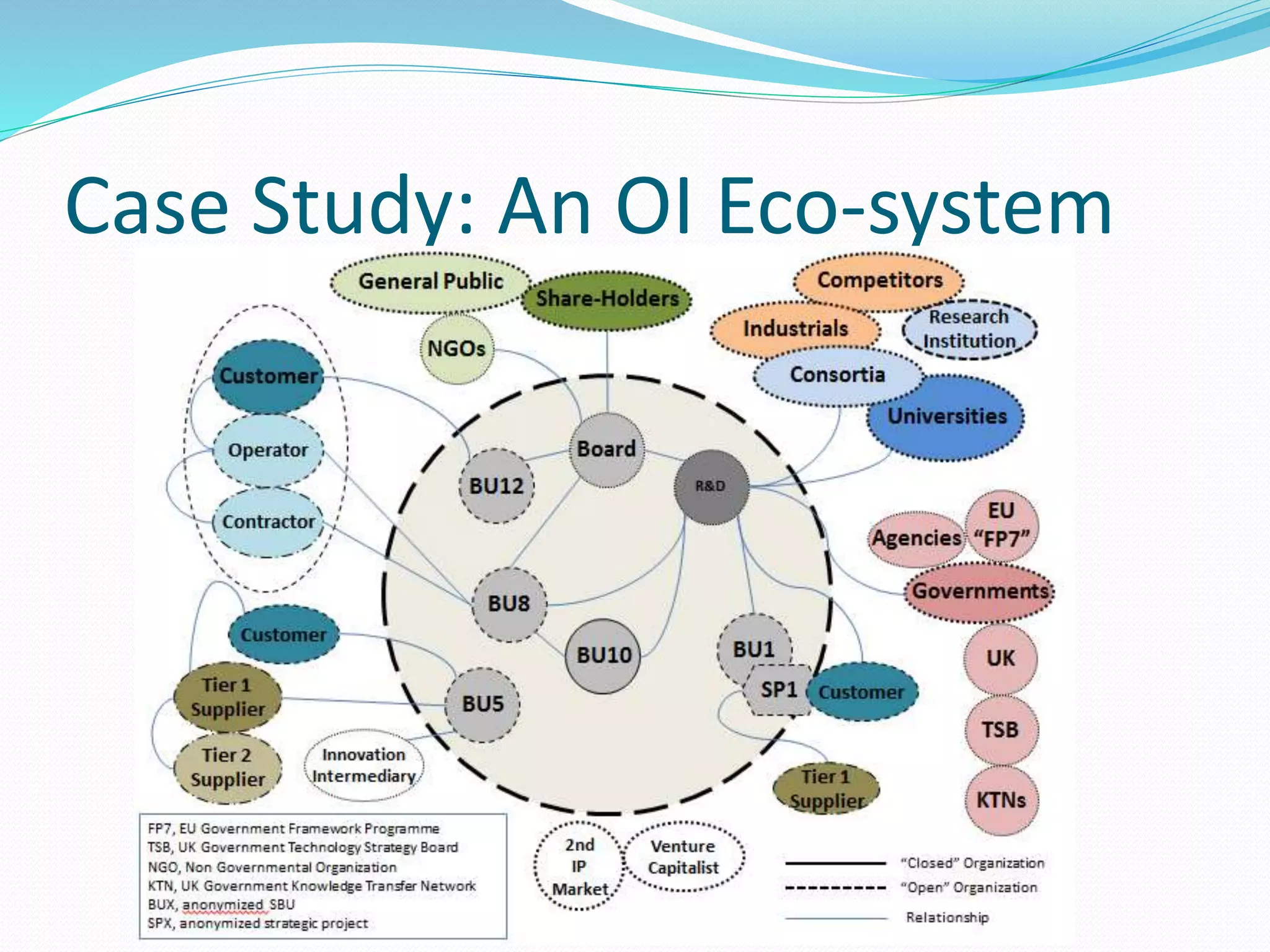Case Study: An OI Eco-system
 