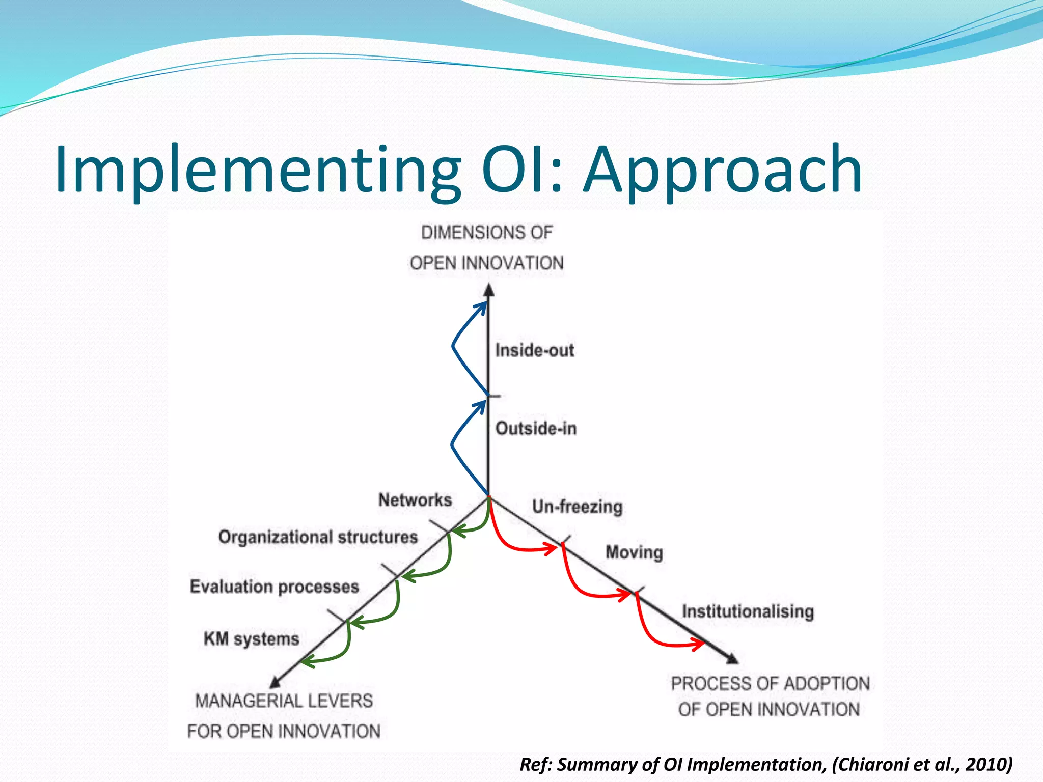 Implementing OI: Approach
Ref: Summary of OI Implementation, (Chiaroni et al., 2010)
 
