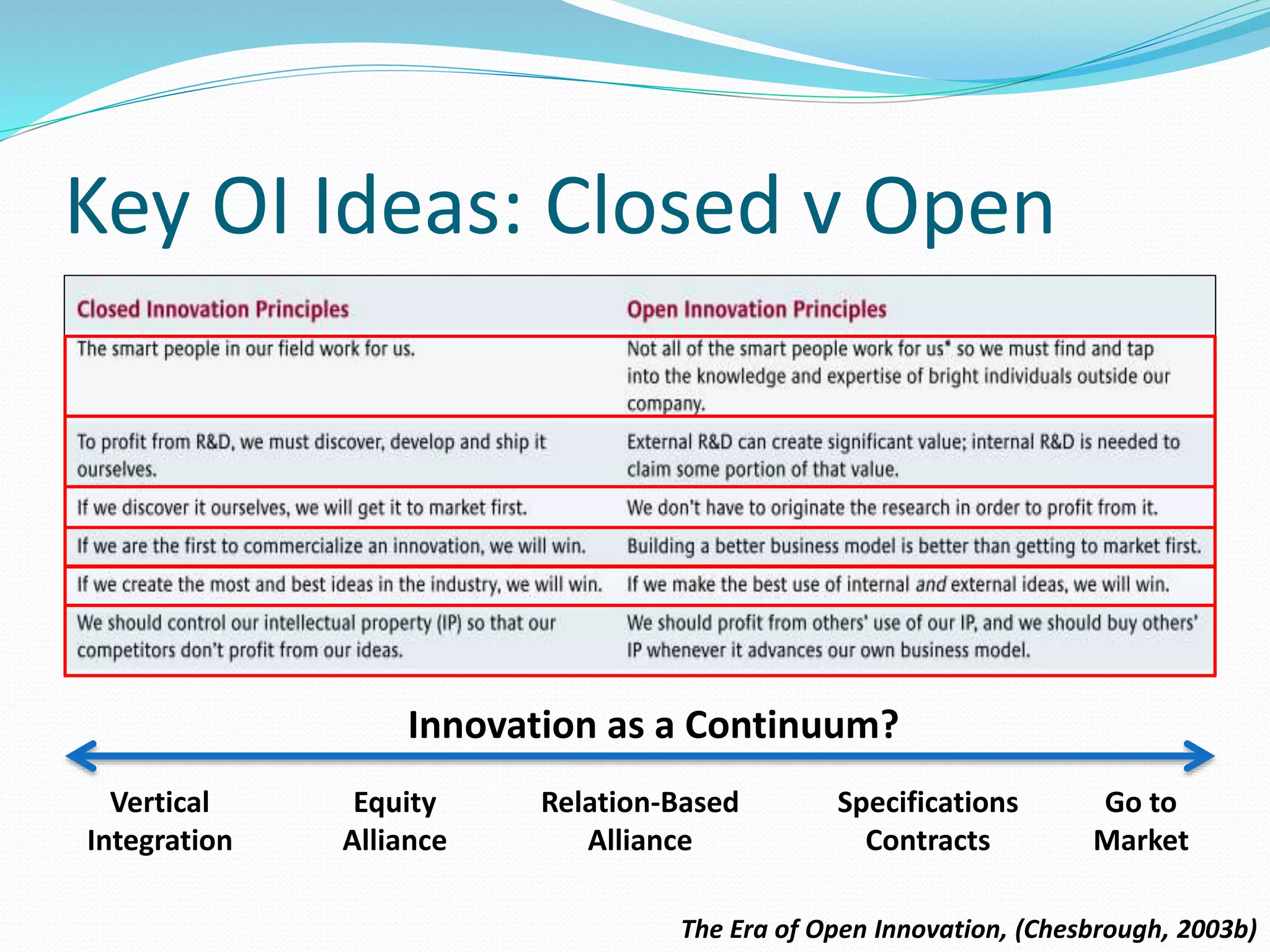Key OI Ideas: Closed v Open
The Era of Open Innovation, (Chesbrough, 2003b)
Innovation as a Continuum?
Vertical
Integration
Go to
Market
Equity
Alliance
Specifications
Contracts
Relation-Based
Alliance
 