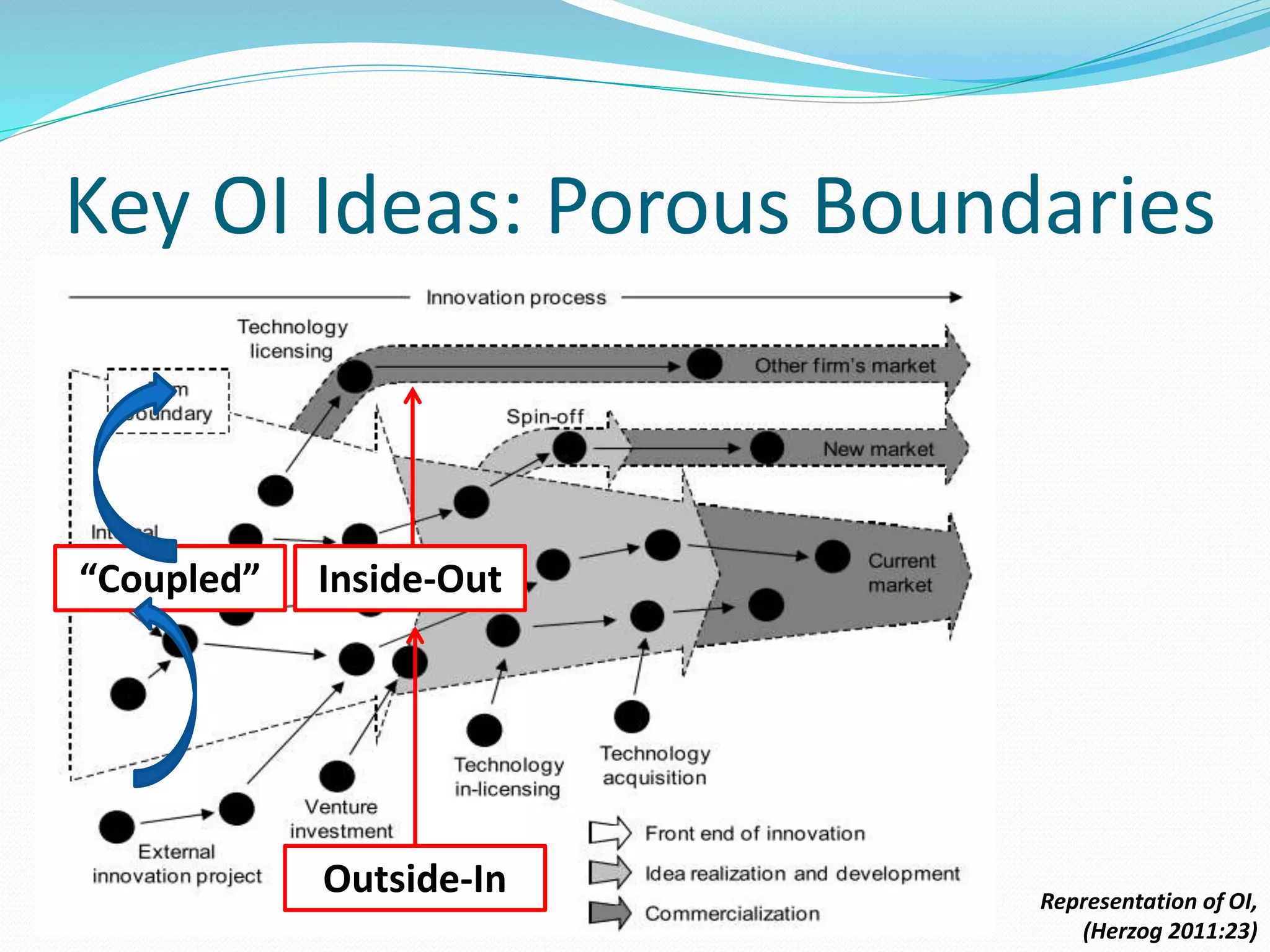 Key OI Ideas: Porous Boundaries
Representation of OI,
(Herzog 2011:23)
Outside-In
Inside-Out“Coupled”
 