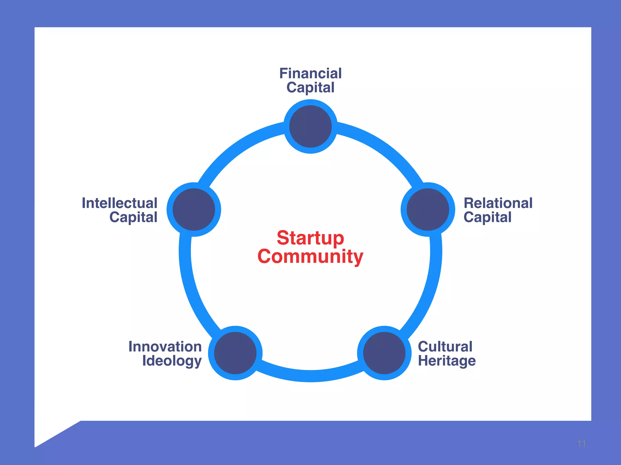 11 
Financial 
Capital 
Relational 
Capital 
Intellectual 
Capital 
Innovation 
Ideology 
Cultural 
Heritage 
Startup 
Community 
 
