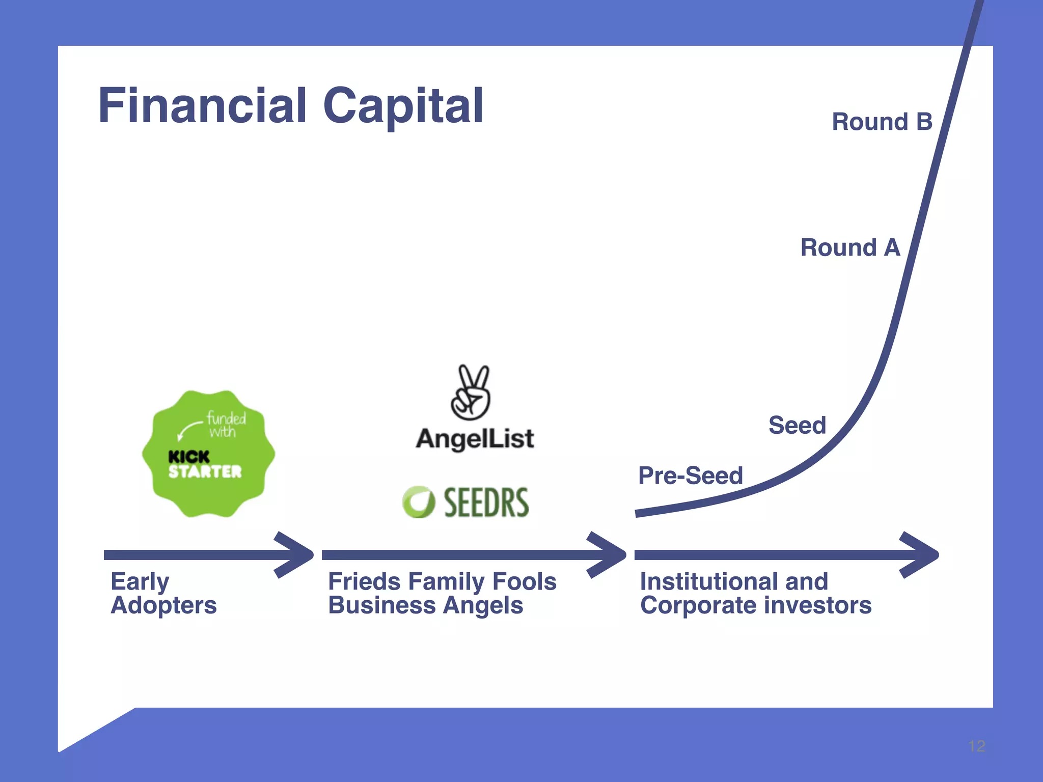 12 
Financial Capital 
Early 
Adopters 
Frieds Family Fools 
Business Angels 
Pre-Seed 
Round B 
Round A 
Seed 
Institutional and 
Corporate investors 
 