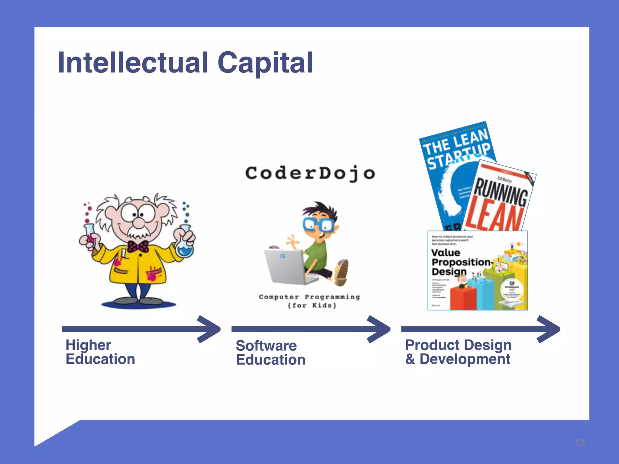 13 
Intellectual Capital 
Higher 
Education 
Software 
Education 
Product Design 
& Development 
 