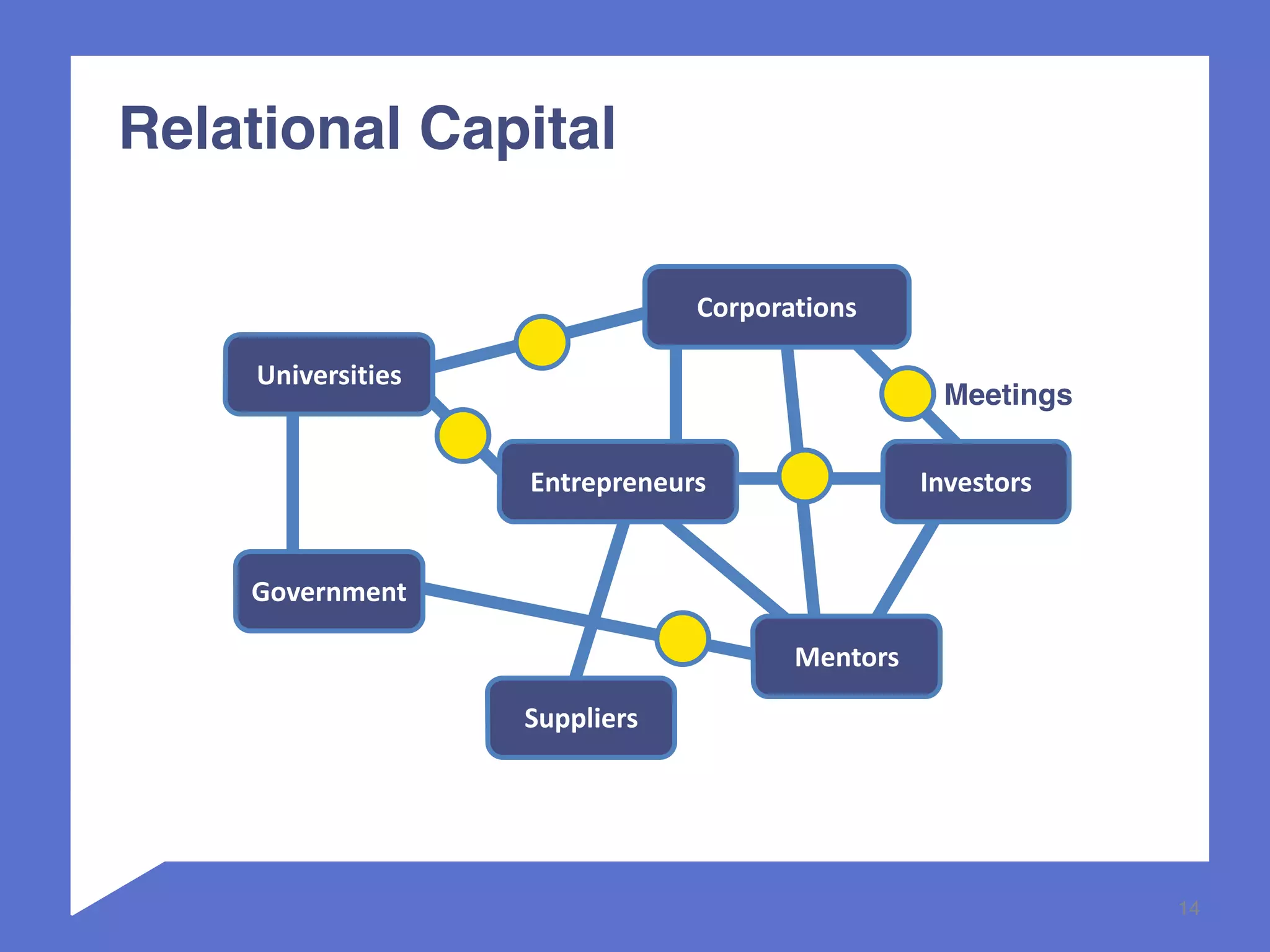 14 
Relational Capital 
Entrepreneurs 
Universities 
Government 
Mentors 
Investors 
Corporations 
Suppliers 
Meetings 
 