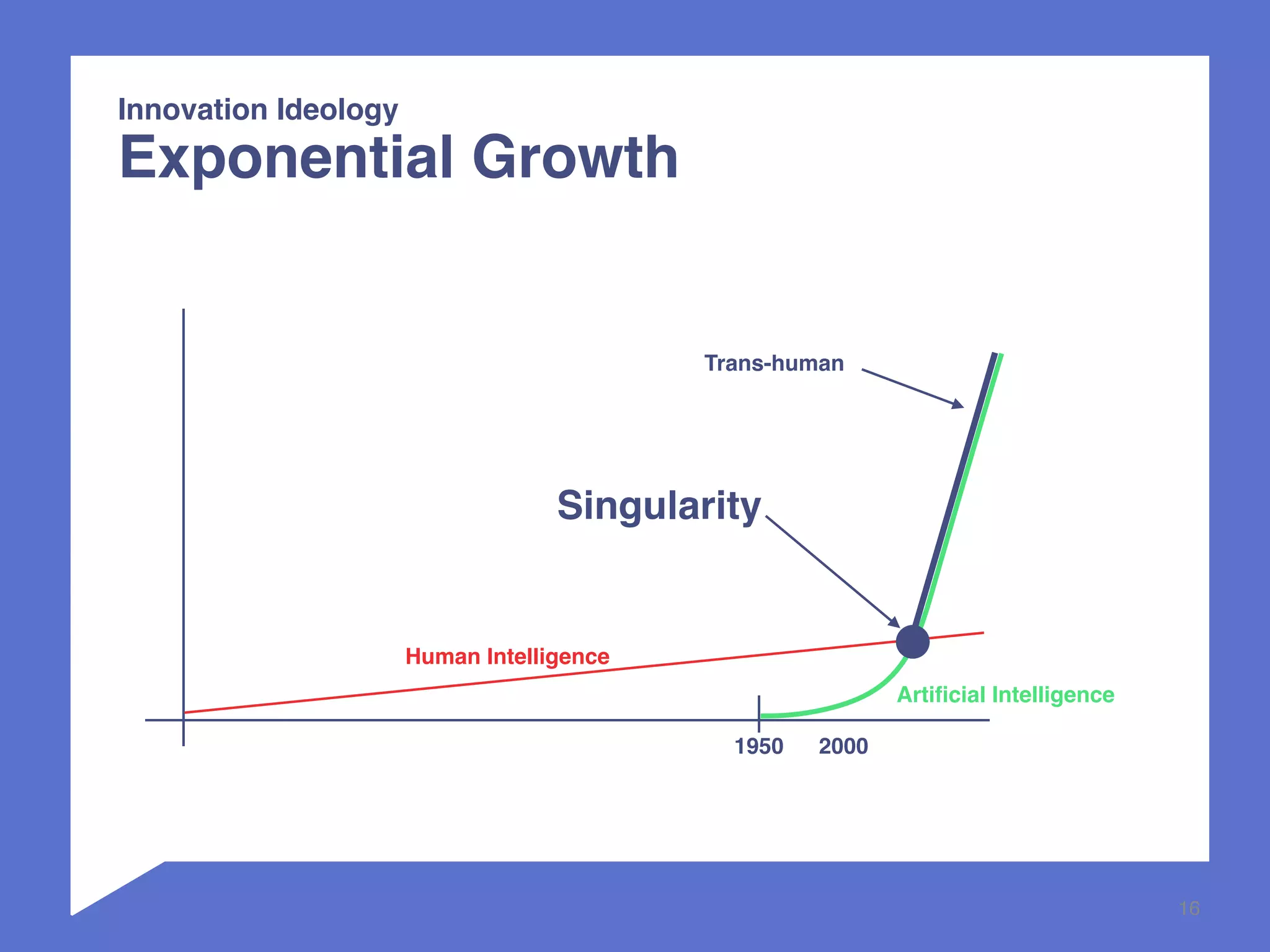 16 
Innovation Ideology 
Exponential Growth 
Singularity 
Human Intelligence 
1950 2000 
Artificial Intelligence 
Trans-human 
 