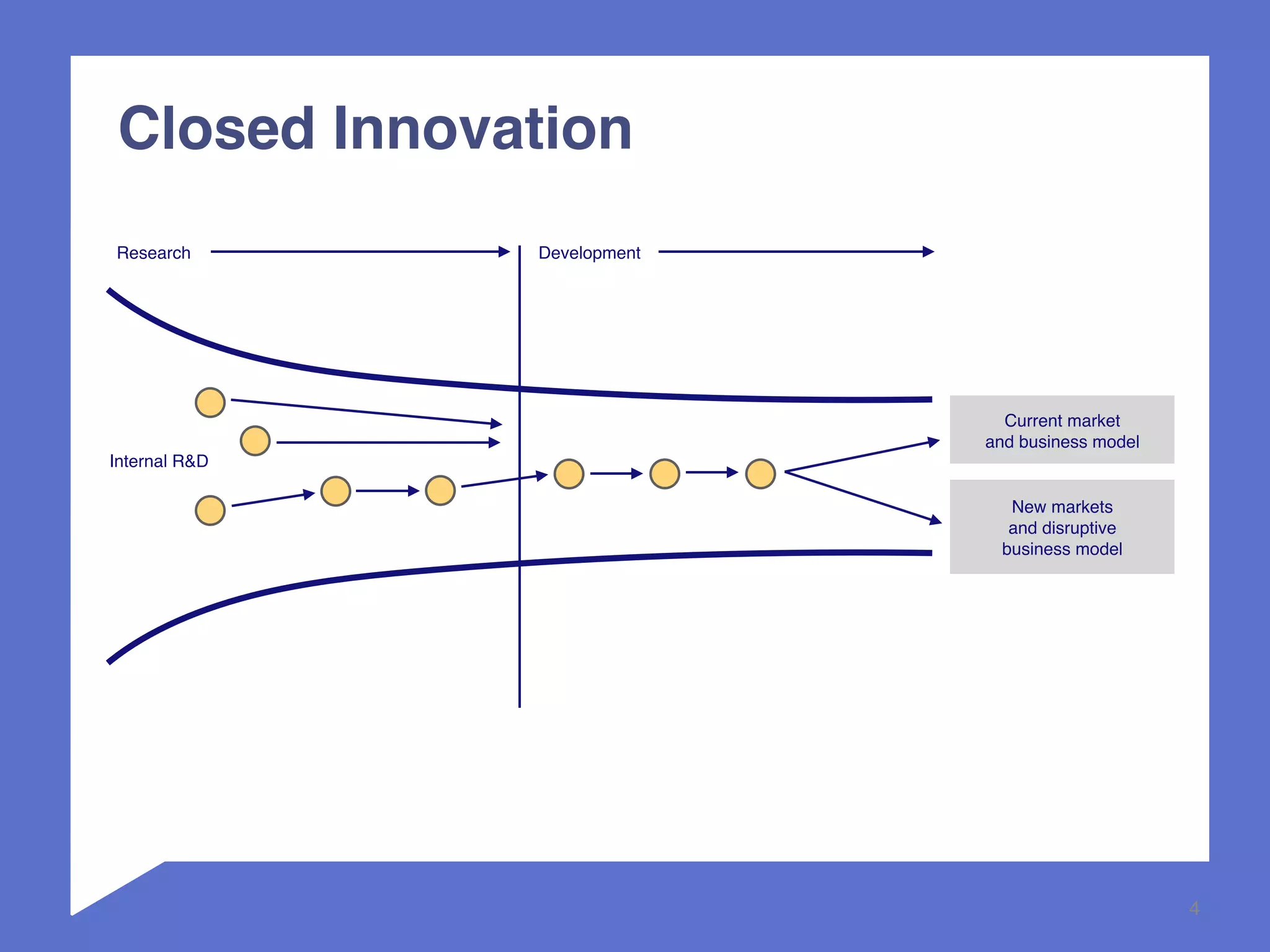 4 
Research Development 
Internal R&D 
Current market 
and business model 
New markets 
and disruptive 
business model 
Closed Innovation 
 