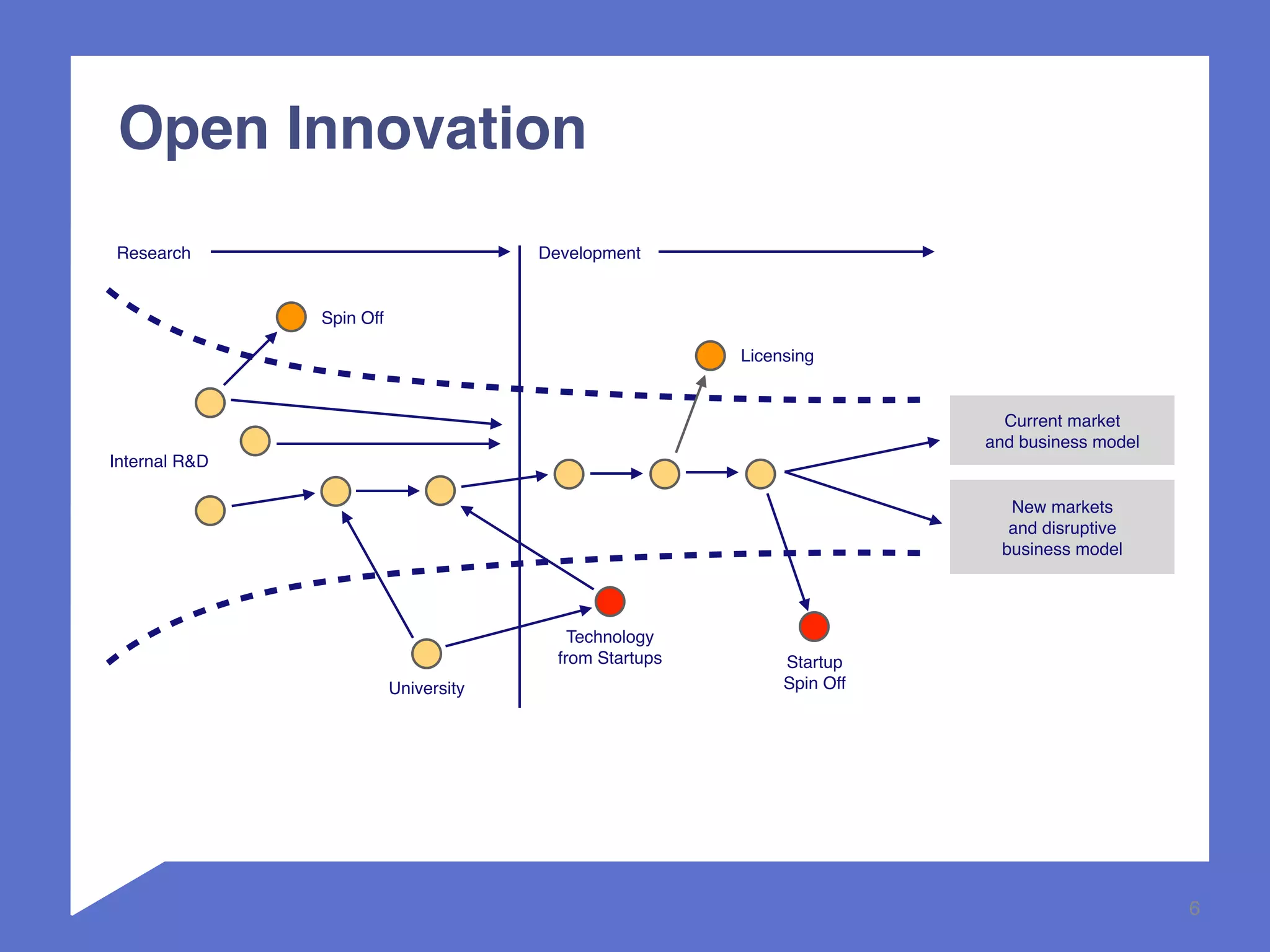 6 
Open Innovation 
Research Development 
Internal R&D 
Licensing 
Startup 
Spin Off 
Spin Off 
Technology 
from Startups 
Current market 
and business model 
New markets 
and disruptive 
business model 
University 
 