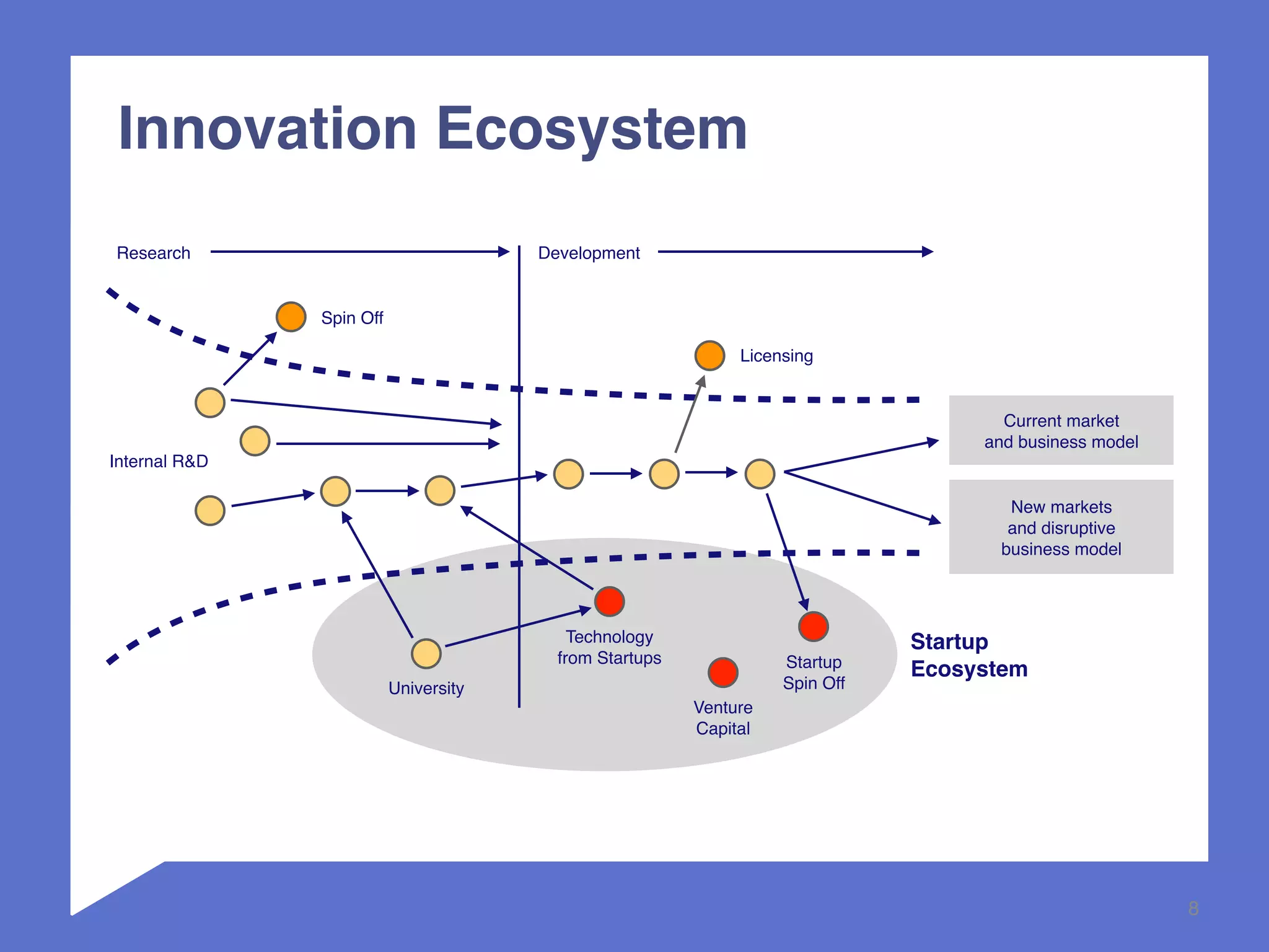 8 
Research Development 
Internal R&D 
Licensing 
Startup 
Spin Off 
Spin Off 
Technology 
from Startups 
Venture 
Capital 
Current market 
and business model 
New markets 
and disruptive 
business model 
University 
Startup 
Ecosystem 
Innovation Ecosystem 
 