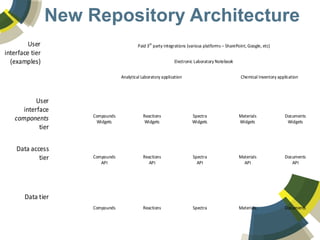 New Repository Architecture
Compounds Reactions Spectra Materials Documents
Compounds
API
Reactions
API
Spectra
API
Materi...