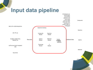 Input data pipeline
Deposition Gateway
Staging
databases
Compounds
Reactions
Spectra
Materials
Articles / CSSP
Compounds
M...