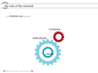 the role of the network


... and bottom             up channels



                                                                  company


                                                    individuals




                                                              clients




 designed by Carla Zorzo - carlita.mail@libero.it
 