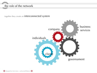 the role of the network


together they create an interconnected                     system


                                                                                   business
                                                                  company          services

                                                    individuals




                                                              clients
                                                                            governament


 designed by Carla Zorzo - carlita.mail@libero.it
 