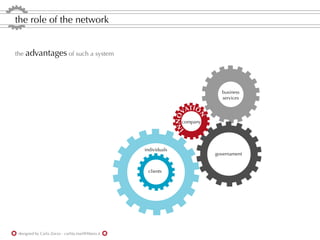 the role of the network


the advantages of such a system




                                                                                 business
                                                                                 services

                                                                       TI O
                                                                     VA




                                                                          N
                                                                     NO
                                                                     company




                                                                  IN
                                                    individuals
                                                                               governament


                                                     clients




 designed by Carla Zorzo - carlita.mail@libero.it
 