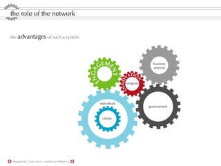 the role of the network


the advantages of such a system




                                                         M
                                                       GE E
                                                                                        business
                                                                                        services




                                                    N GA

                                                                  NT
                                                                              TI O
                                                                            VA




                                                                                 N
                                                                            NO
                                                       E                    company




                                                                         IN
                                                           individuals
                                                                                      governament


                                                            clients




 designed by Carla Zorzo - carlita.mail@libero.it
 
