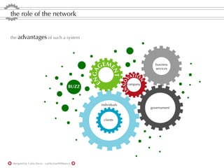 the role of the network


the advantages of such a system




                                                           M
                                                         GE E
                                                                                          business
                                                                                          services




                                                      N GA

                                                                    NT
                                                                                TI O
                                                                              VA




                                                                                   N
                                                                              NO
                                                         E                    company
                                               BUZZ




                                                                           IN
                                                             individuals
                                                                                        governament


                                                              clients




 designed by Carla Zorzo - carlita.mail@libero.it
 