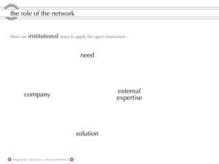 the role of the network


there are institutional ways to apply the open innovation...



                                                     need




          company                                              external
                                                               expertise




                                                    solution


 designed by Carla Zorzo - carlita.mail@libero.it
 