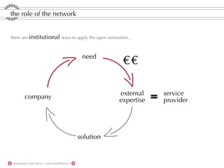 the role of the network


there are institutional ways to apply the open innovation...



                                                     need
                                                                €€

                                                               external        service
          company                                              expertise   =   provider




                                                    solution


 designed by Carla Zorzo - carlita.mail@libero.it
 