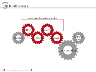 the business stages



                                           institutional open innovation



                                       R&D                production


                ﬁnancing                           creation                         customer
                                                                   marketing          care



                                                                           consumption




designed by Carla Zorzo - carlita.mail@libero.it
 