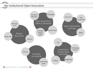 the institutional Open Innovation


                                                    Invention            NineSigma
                                                    Machine                                       yet2.com           idea
                                                                                                                  connection
                                                         OPEN INNOVATION
             ideasicle.                                  SERVICES PROVIDER
               com                                                                                OPEN INNOVATION
                                                                                                     PLATFORM
                                                            strategic        InnoCentive
                                                             design                                                 Spigit
                       EXPERT                                studio
trada.com          SOURCING
                                            presans

                                                                                           triz


                                                                                                           technology
                                                                                           INNOVATION        broker
                                   H-Farm                                                  MANAGEMENT
                                                     BUSINESS                               SOFTWARE
                                                    INCUBATOR
                                                                                                   Brightidea
                                                                                   inkling
                                                                technology
                                                                   parks

 designed by Carla Zorzo - carlita.mail@libero.it
 