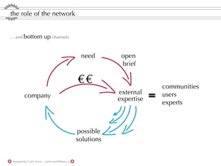 the role of the network


... and bottom             up channels


                                                     need        open
                                                                 brief

                                                    €€                          communities
                                                                external
          company                                               expertise   =   users
                                                                                experts



                                                    possible
                                                    solutions


 designed by Carla Zorzo - carlita.mail@libero.it
 