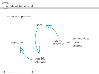 the role of the network


... and bottom             up channels


                                                     need



                                                                                communities
                                                                external
          company                                               expertise   =   users
                                                                                experts



                                                    possible
                                                    solutions


 designed by Carla Zorzo - carlita.mail@libero.it
 