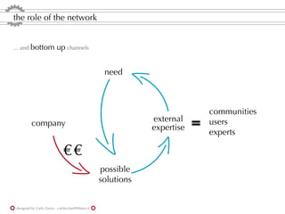 the role of the network


... and bottom             up channels


                                                     need



                                                                                communities
                                                                external
          company                                               expertise   =   users
                                                                                experts

                               €€
                                                    possible
                                                    solutions


 designed by Carla Zorzo - carlita.mail@libero.it
 