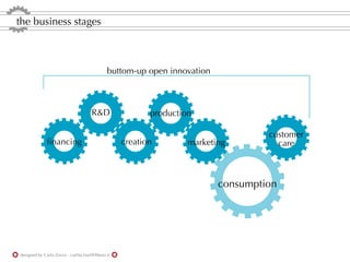 the business stages



                                              buttom-up open innovation



                                      R&D                 production

                                                                                   customer
              ﬁnancing                             creation        marketing         care



                                                                          consumption




designed by Carla Zorzo - carlita.mail@libero.it
 
