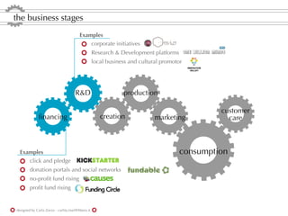 the business stages
                                         Examples
                                             corporate initiatives
                                                   Research & Development platforms
                                                   local business and cultural promotor




                                      R&D                      production

                                                                                               customer
              ﬁnancing                                creation              marketing            care



  Examples                                                                            consumption
     click and pledge
        donation portals and social networks
        no-proﬁt fund rising
        proﬁt fund rising


designed by Carla Zorzo - carlita.mail@libero.it
 