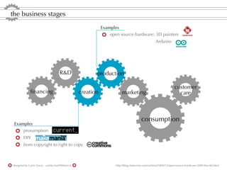the business stages
                                                              Examples
                                                                  open source hardware: 3D painters
                                                                                                   Arduino




                                      R&D                 production

                                                                                                                 customer
              ﬁnancing                             creation              marketing                                 care



                                                                                        consumption
 Examples
     prosumption
        DIY
        from copyright to right to copy



designed by Carla Zorzo - carlita.mail@libero.it                     http://blog.makezine.com/archive/2009/12/open-source-hardware-2009-the-def.html
 